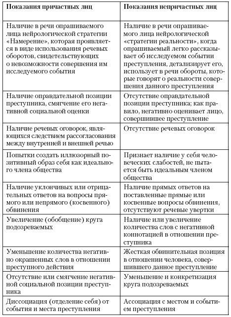 Психология лжи и обмана. Как разоблачить лжеца