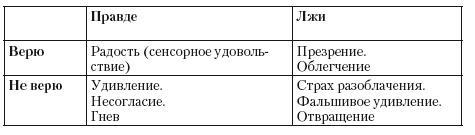 Психология лжи и обмана. Как разоблачить лжеца