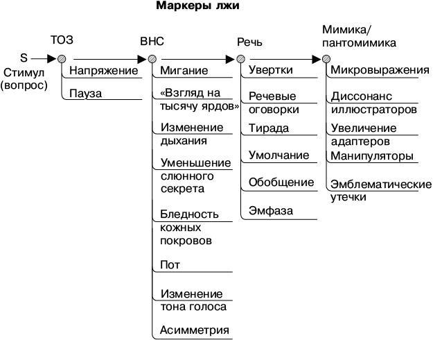 Психология лжи и обмана. Как разоблачить лжеца