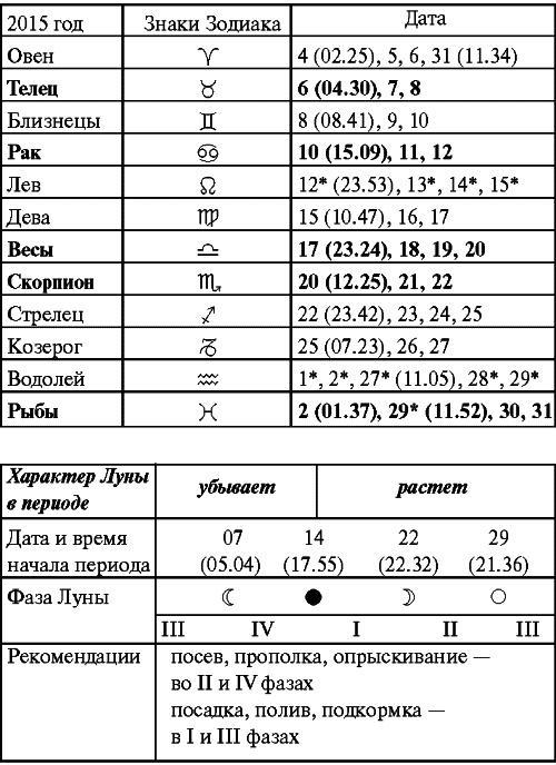 Сад и огород: все делаем вовремя. Сеем, удобряем, собираем