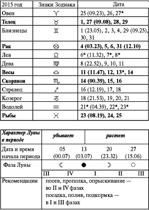 Сад и огород: все делаем вовремя. Сеем, удобряем, собираем