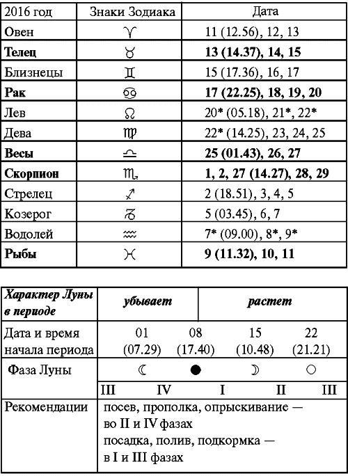 Сад и огород: все делаем вовремя. Сеем, удобряем, собираем