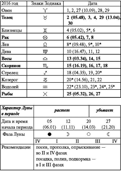 Сад и огород: все делаем вовремя. Сеем, удобряем, собираем