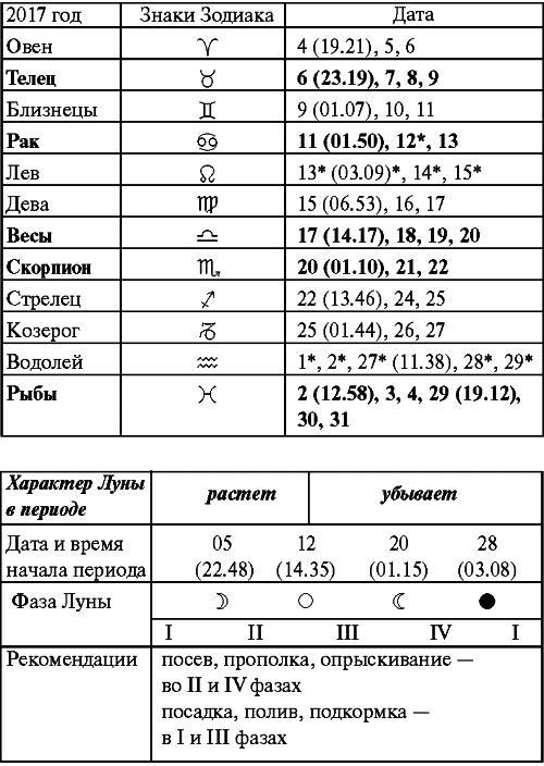 Сад и огород: все делаем вовремя. Сеем, удобряем, собираем