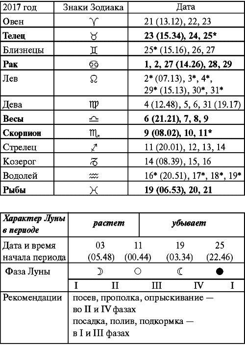 Сад и огород: все делаем вовремя. Сеем, удобряем, собираем