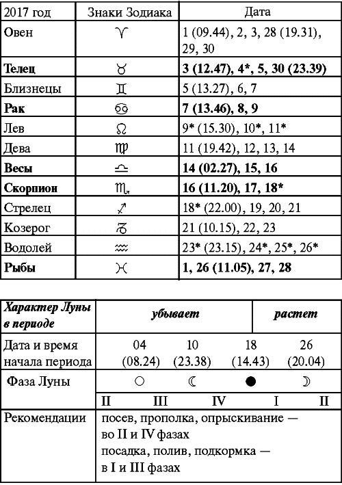 Сад и огород: все делаем вовремя. Сеем, удобряем, собираем