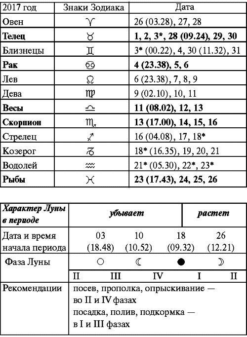 Сад и огород: все делаем вовремя. Сеем, удобряем, собираем