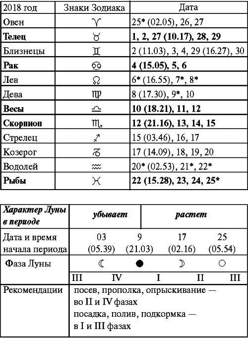 Сад и огород: все делаем вовремя. Сеем, удобряем, собираем