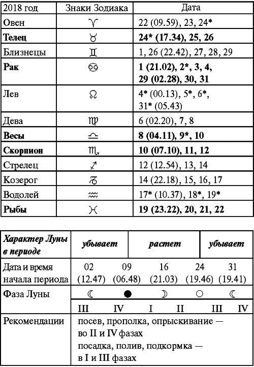 Сад и огород: все делаем вовремя. Сеем, удобряем, собираем