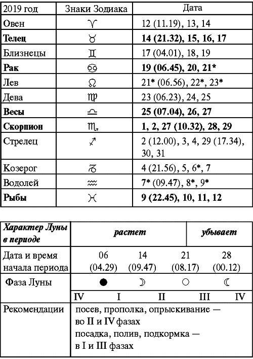 Сад и огород: все делаем вовремя. Сеем, удобряем, собираем