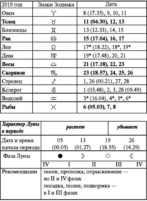 Сад и огород: все делаем вовремя. Сеем, удобряем, собираем