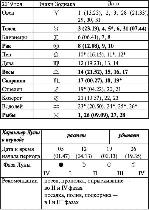 Сад и огород: все делаем вовремя. Сеем, удобряем, собираем