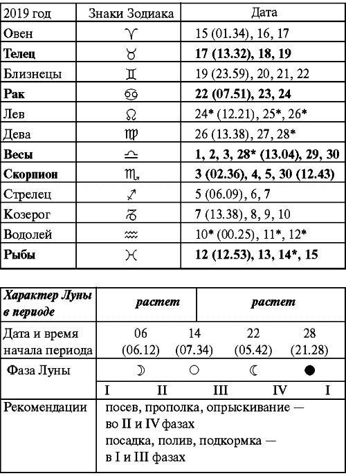 Сад и огород: все делаем вовремя. Сеем, удобряем, собираем