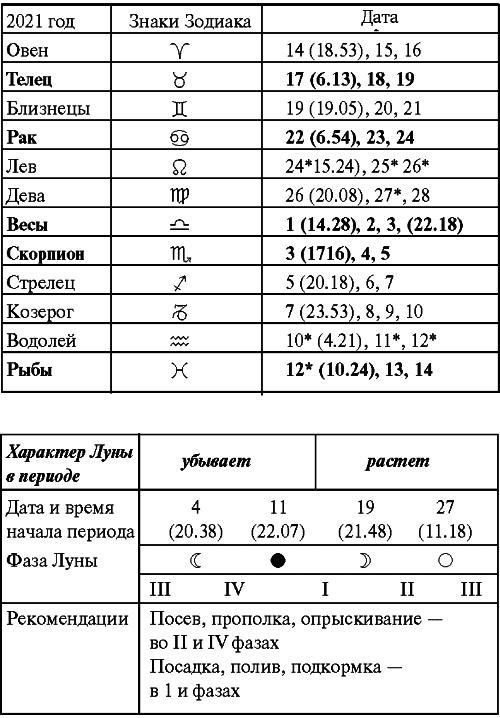 Сад и огород: все делаем вовремя. Сеем, удобряем, собираем