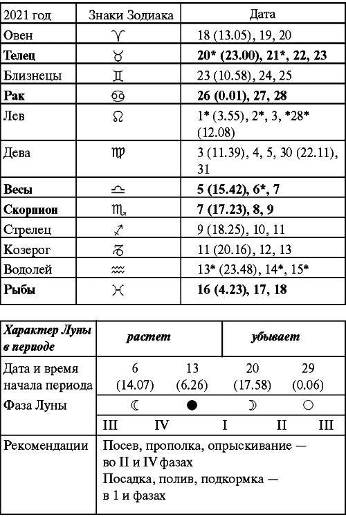 Сад и огород: все делаем вовремя. Сеем, удобряем, собираем