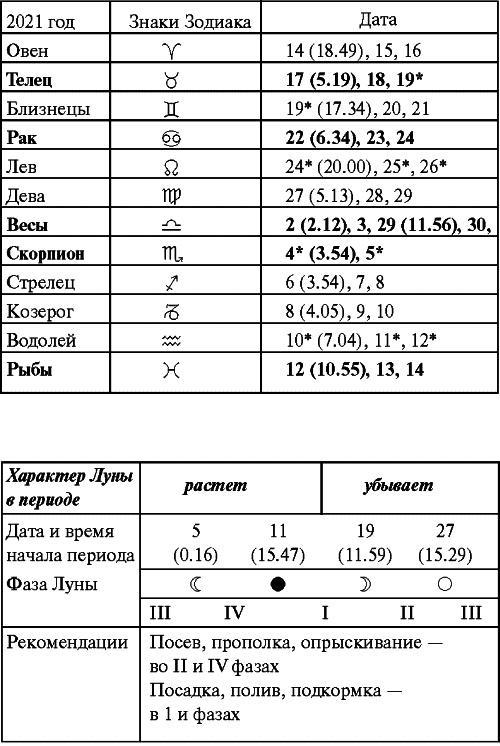 Сад и огород: все делаем вовремя. Сеем, удобряем, собираем