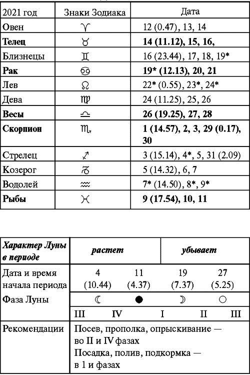 Сад и огород: все делаем вовремя. Сеем, удобряем, собираем