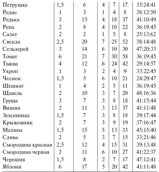 Большой урожай на маленьких грядках. Все секреты повышения урожайности