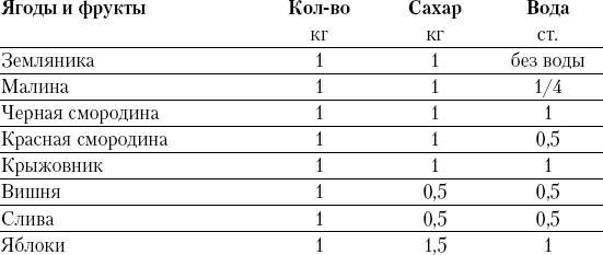 Консервирование и лучшие кулинарные рецепты опытных садоводов и огородников