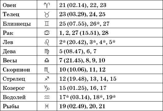 Дачный лунный календарь на 2015 год