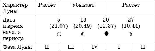 Дачный лунный календарь на 2015 год