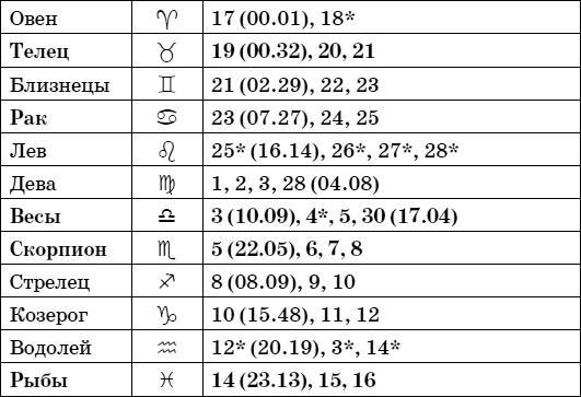 Дачный лунный календарь на 2015 год