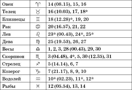 Дачный лунный календарь на 2015 год