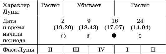 Дачный лунный календарь на 2015 год