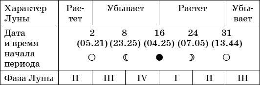 Дачный лунный календарь на 2015 год