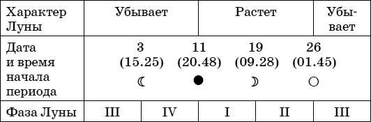 Дачный лунный календарь на 2015 год