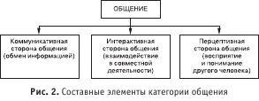 Диагностика способности к общению