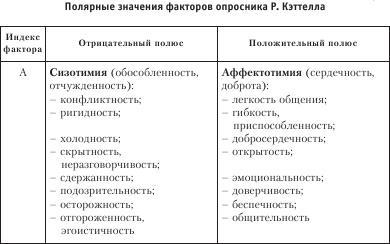 Диагностика способности к общению