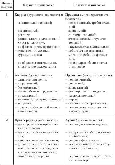 Диагностика способности к общению