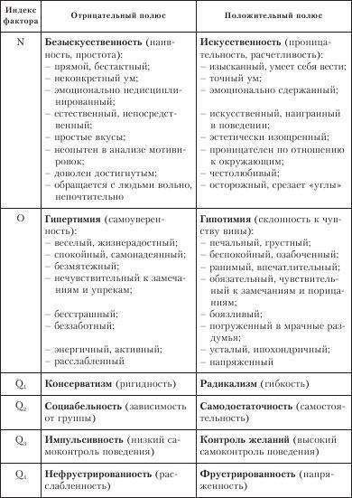 Диагностика способности к общению