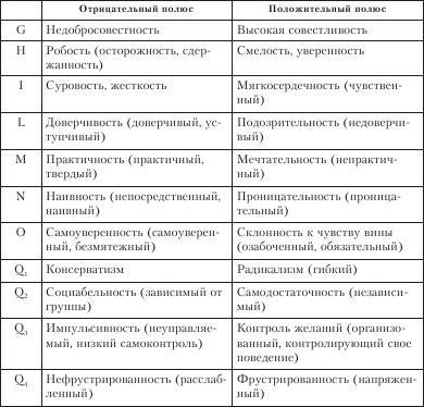 Диагностика способности к общению