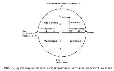 Диагностика способности к общению