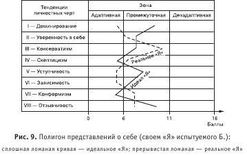 Диагностика способности к общению