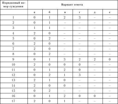 Диагностика способности к общению