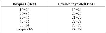 Лечебное питание. Различные методы похудения и диеты