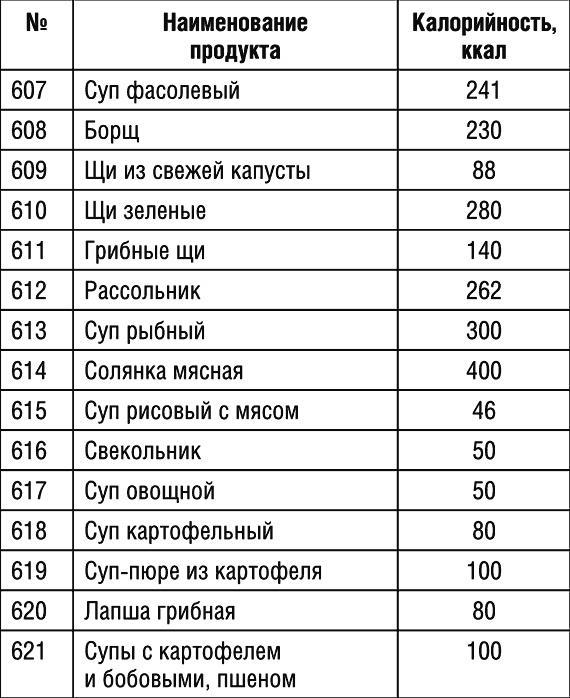 1000 рецептов для похудения на сельдерейном супе