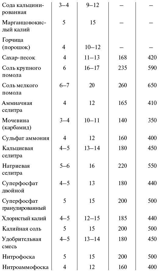 Чудо-грядки: не копаем, а урожай собираем