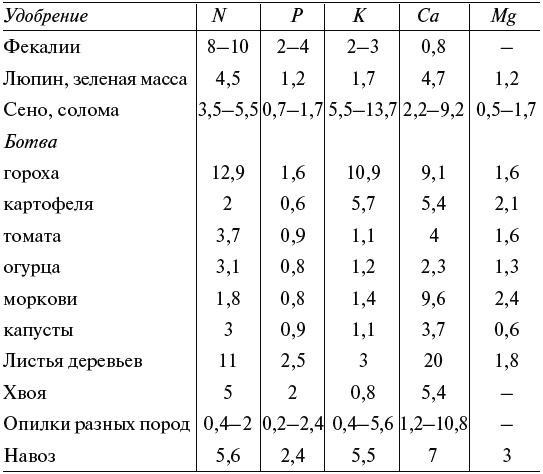 Чудо-грядки: не копаем, а урожай собираем