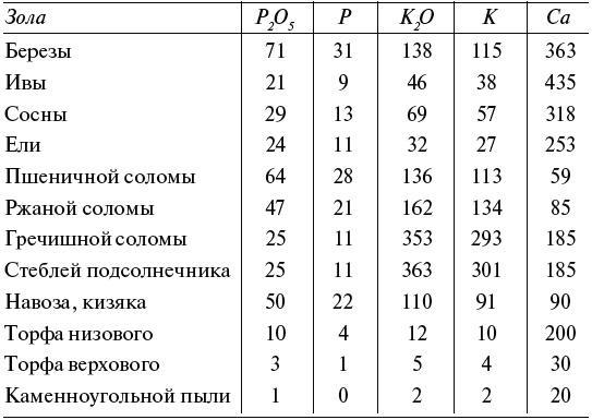 Чудо-грядки: не копаем, а урожай собираем