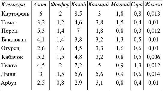 Чудо-грядки: не копаем, а урожай собираем