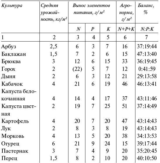 Чудо-грядки: не копаем, а урожай собираем