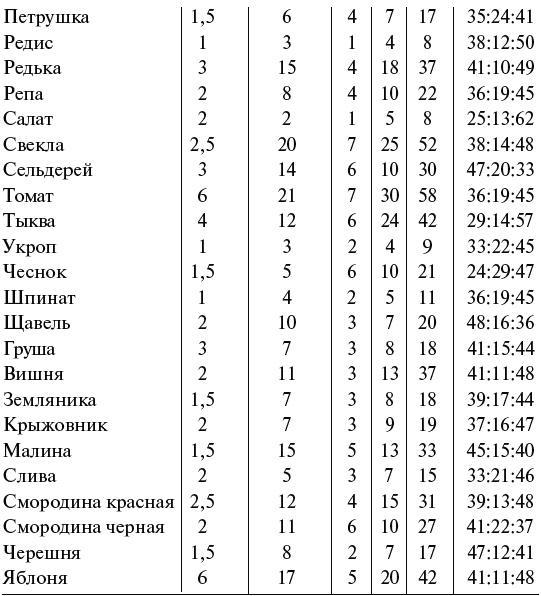 Чудо-грядки: не копаем, а урожай собираем