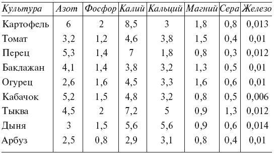 Огород по-русски. Мало сажаем, много собираем