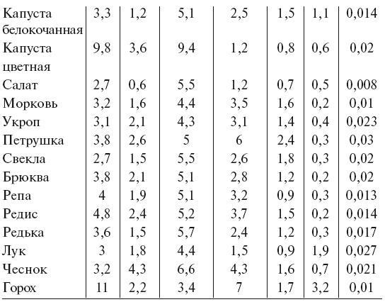 Огород по-русски. Мало сажаем, много собираем