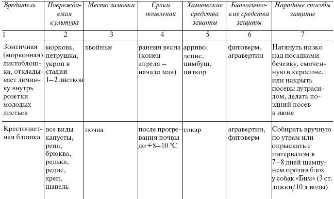 Огород по-русски. Мало сажаем, много собираем