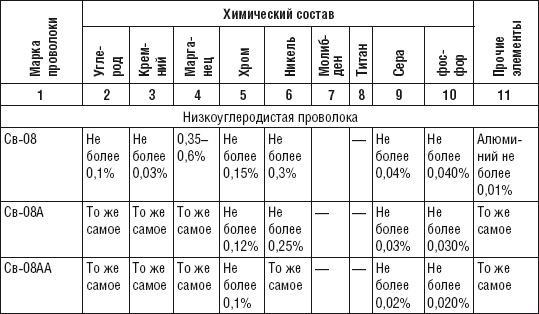 Сварочные работы. Практический справочник